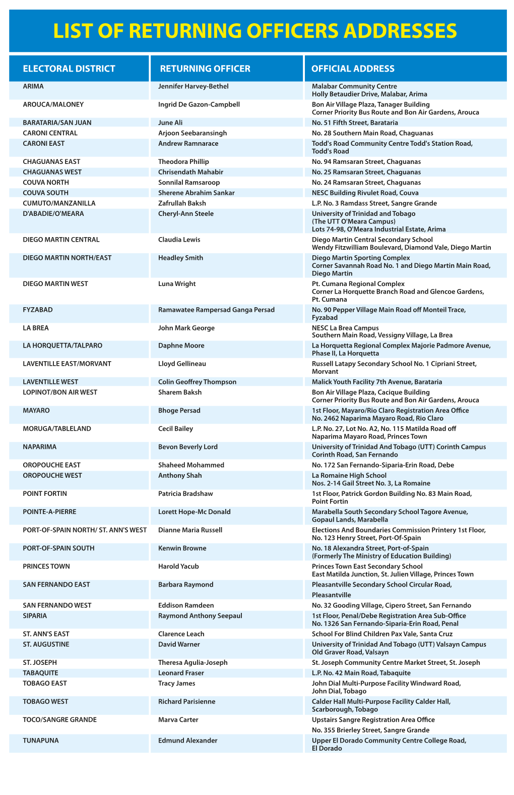 Addresses of Returning Officers