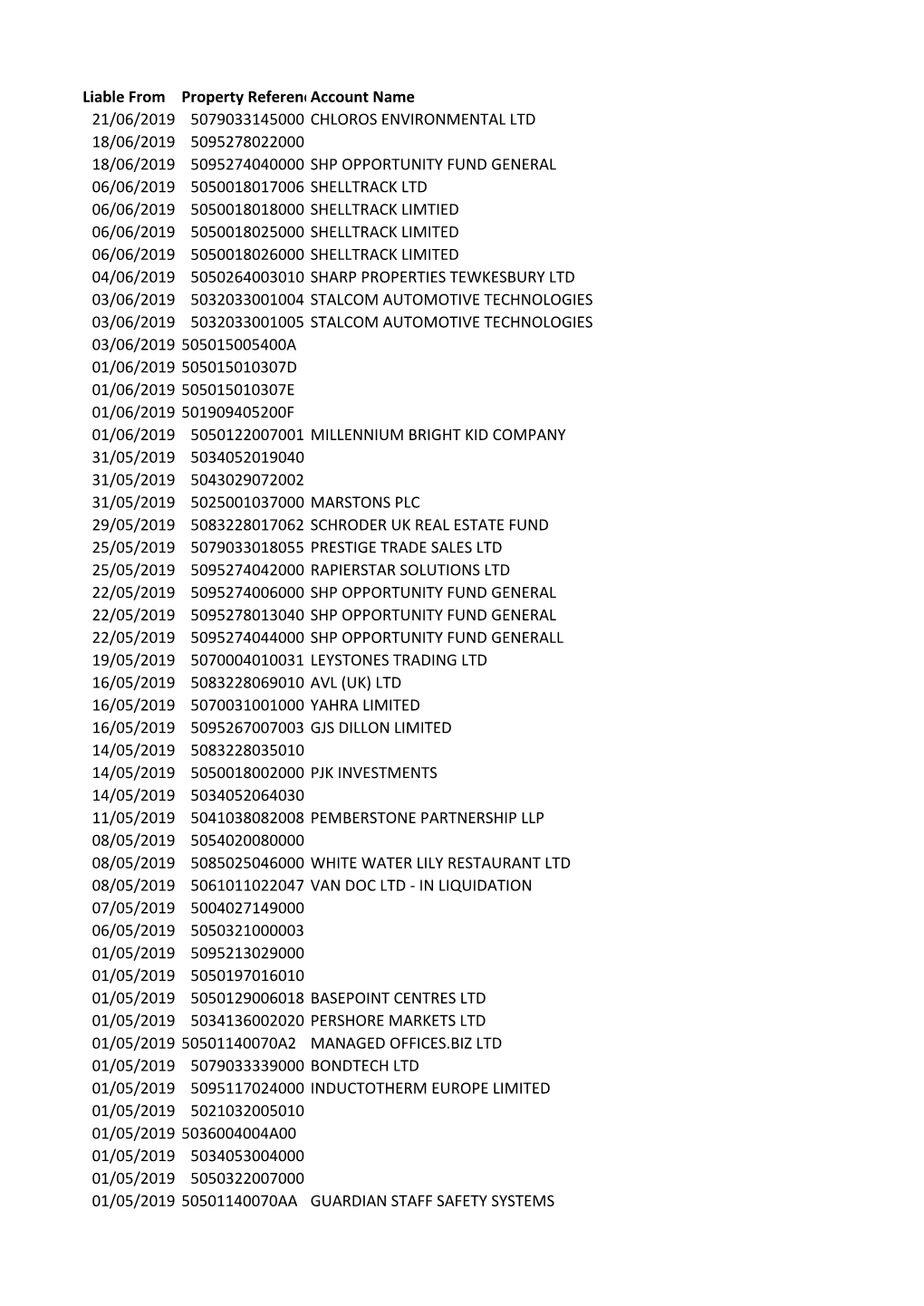 Liable from Property Referenceaccount Name 21/06/2019 5079033145000 CHLOROS ENVIRONMENTAL LTD 18/06/2019 5095278022000 18/06/201