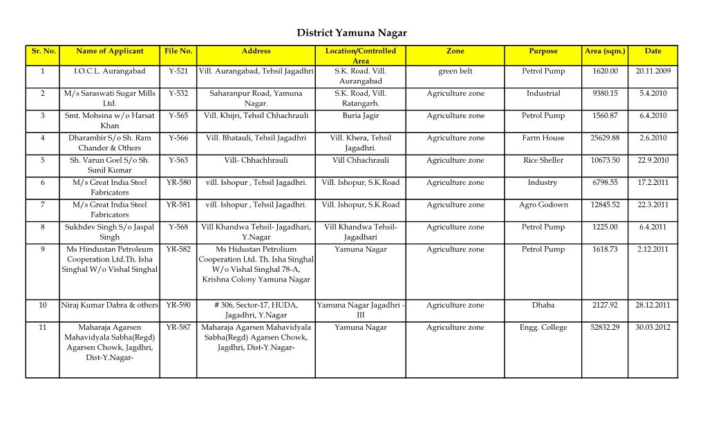 District Yamuna Nagar