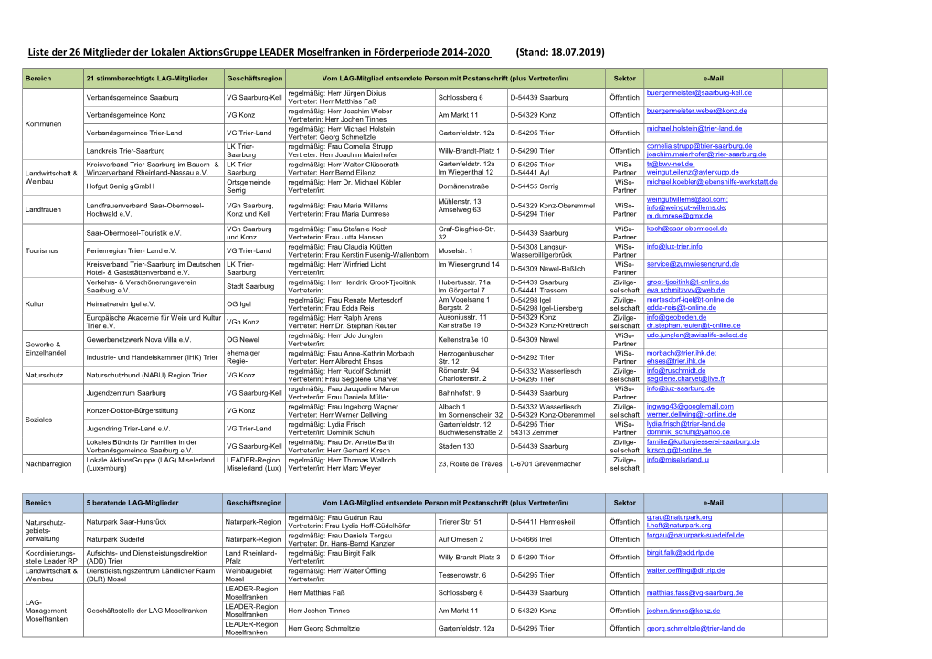 Liste Der 26 Mitglieder Der Lokalen Aktionsgruppe LEADER Moselfranken in Förderperiode 2014-2020 (Stand: 18.07.2019)