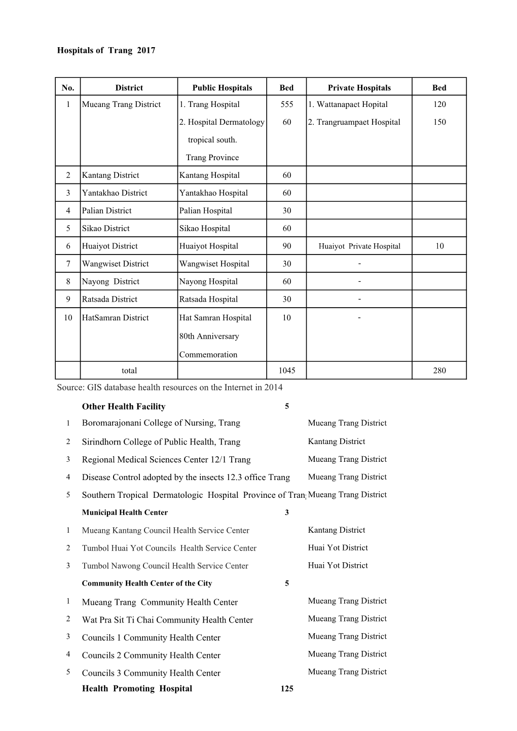 Hospitals of Trang 2017 Source: GIS Database Health Resources on The