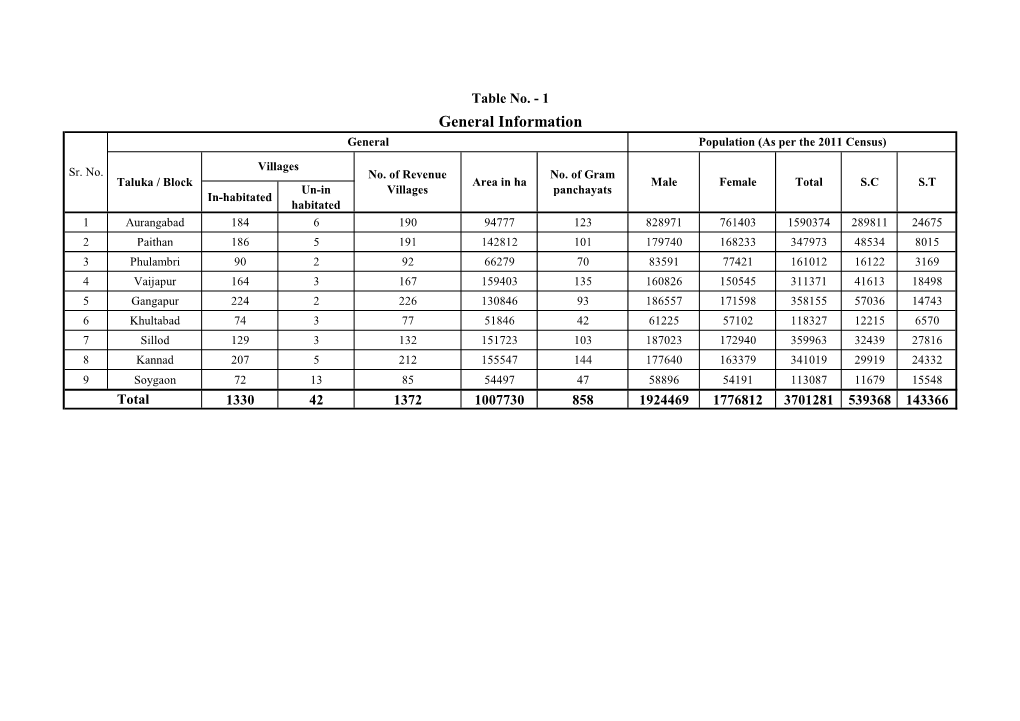 General Information General Population (As Per the 2011 Census)