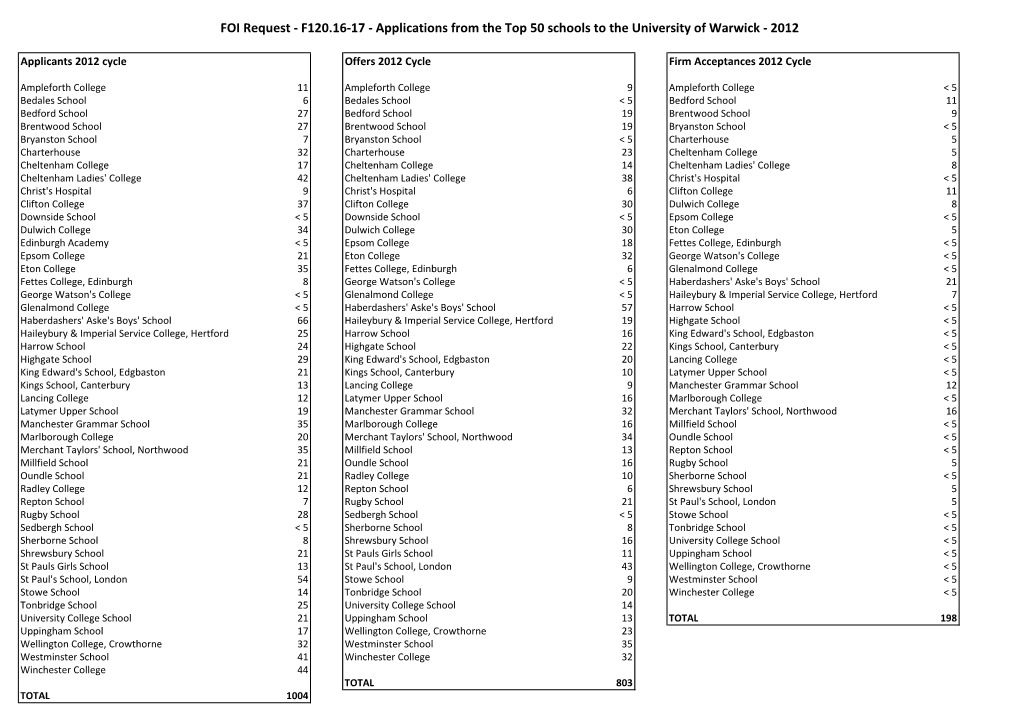 FOI Request - F120.16-17 - Applications from the Top 50 Schools to the University of Warwick - 2012