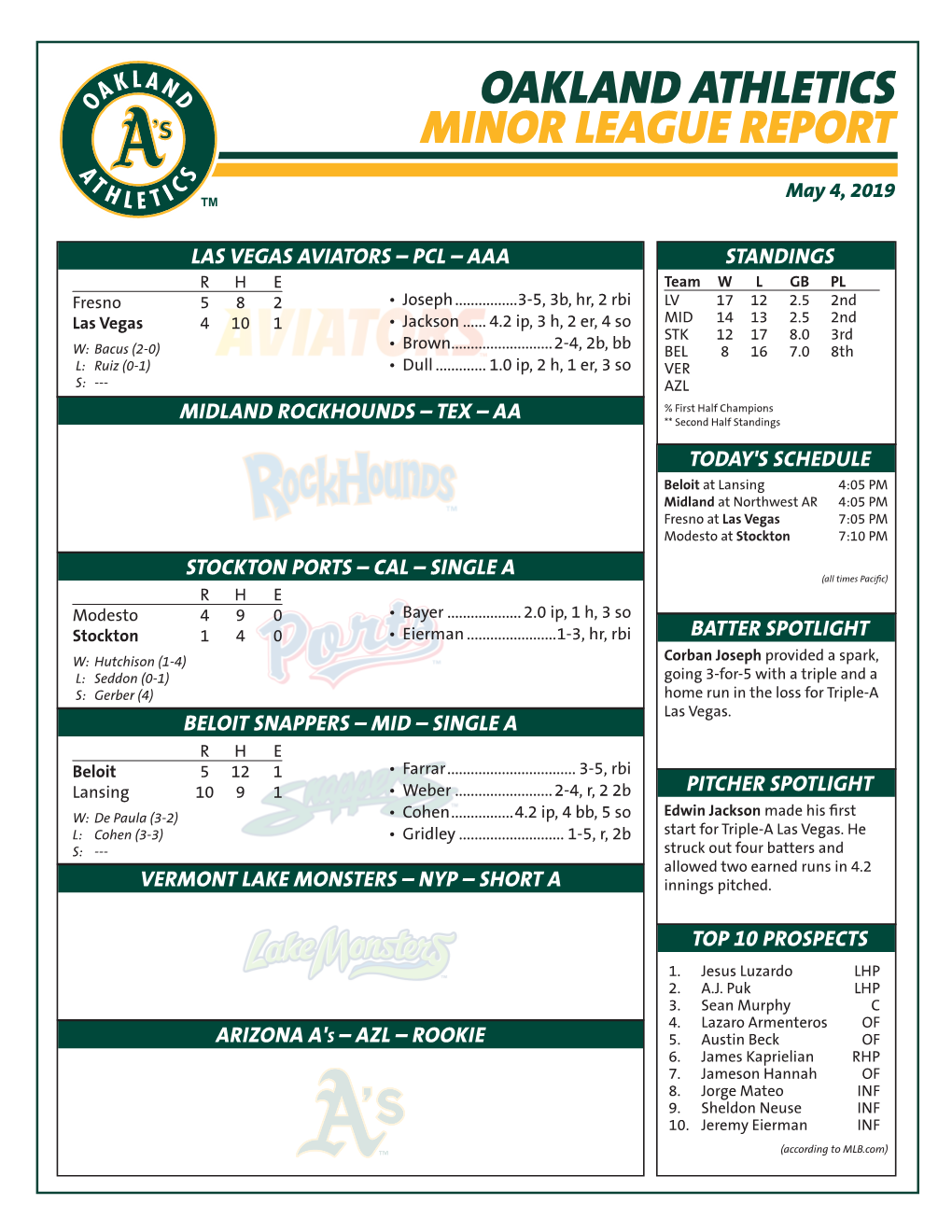 Oakland Athletics Minor League Report