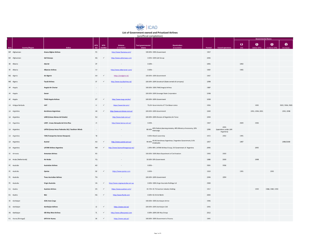 List of Government-Owned and Privatized Airlines (Unofficial Compilation) Governmental Shares