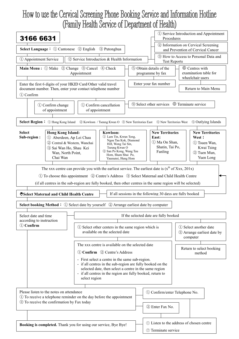 ① Appointment Service ② Service Introduction & Health Information