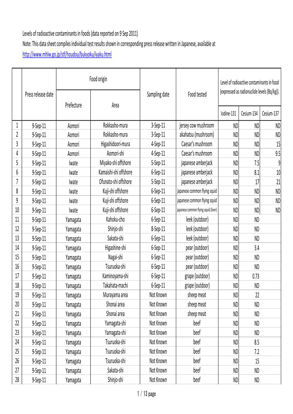 This Data Sheet Compiles Individual Test Results Shown in Corresponding