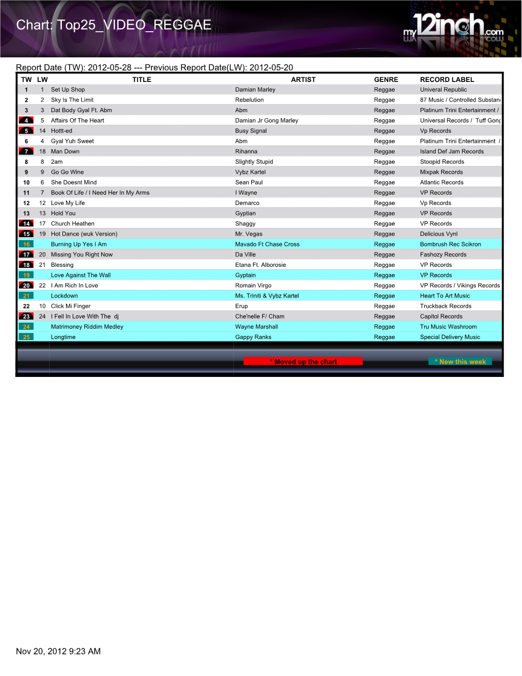 Chart: Top25 VIDEO REGGAE