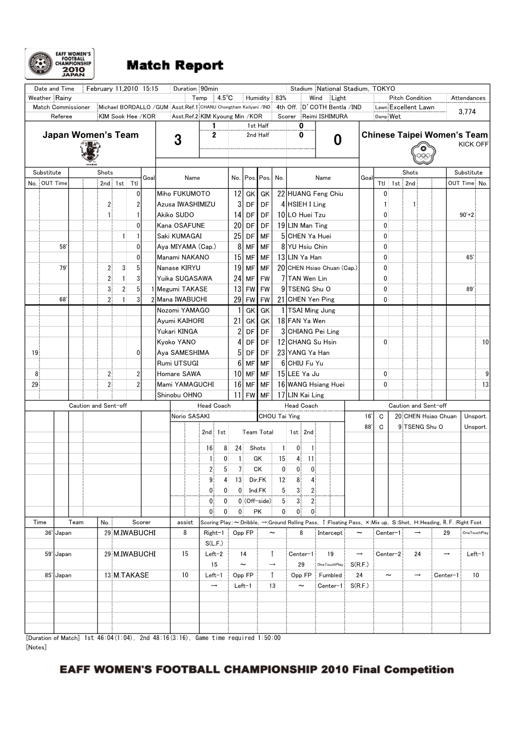 Japan Women's Team EAFF WOMEN's FOOTBALL