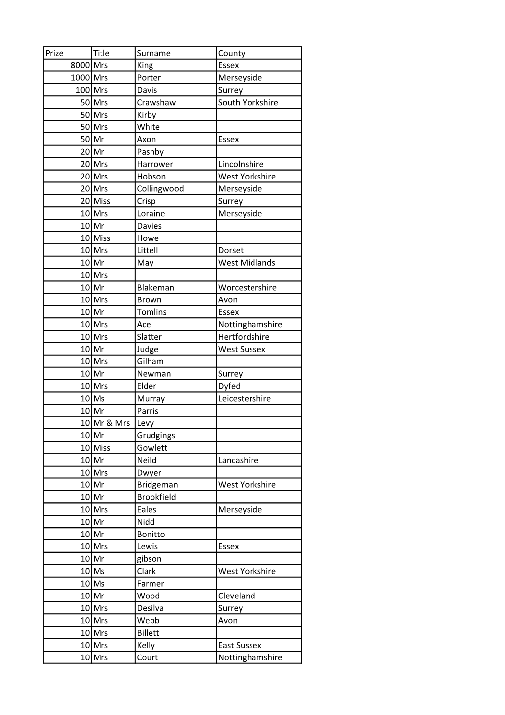 Prize Title Surname County 8000 Mrs King Essex 1000 Mrs Porter