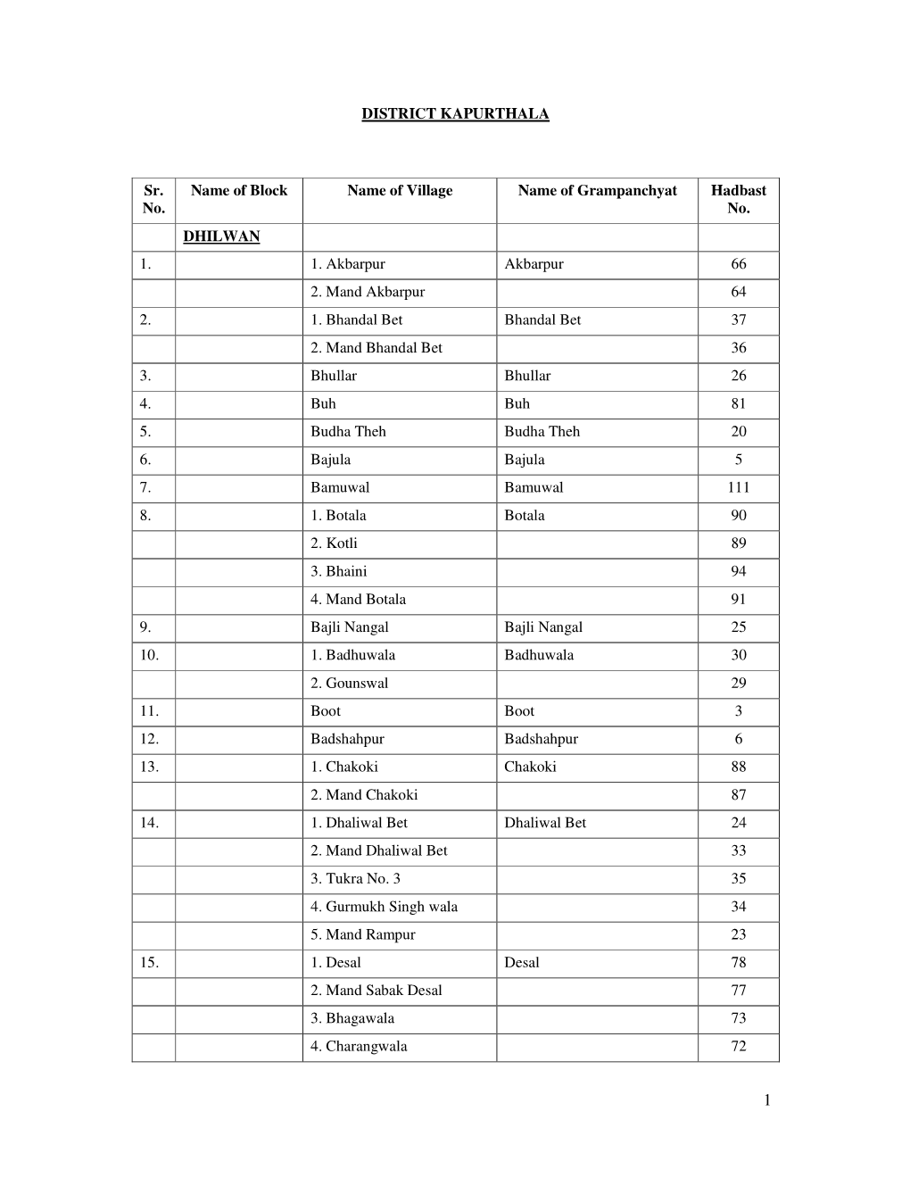 DISTRICT KAPURTHALA Sr. No. Name of Block Name of Village Name of Grampanchyat Hadbast No. DHILWAN 1. 1. Akbarpur Akbarpur 66 2