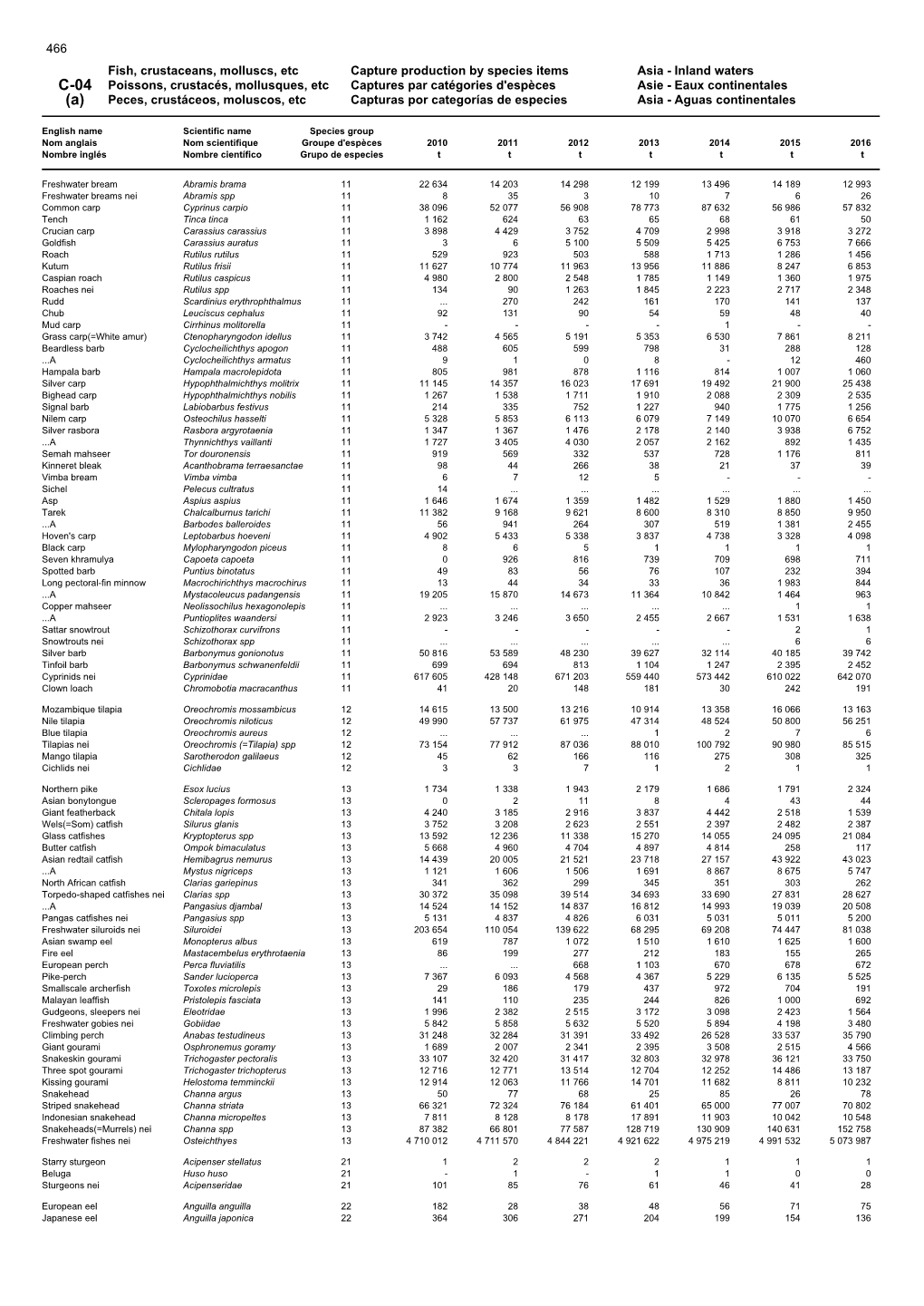 Fish, Crustaceans, Molluscs, Etc Capture Production by Species Items Asia