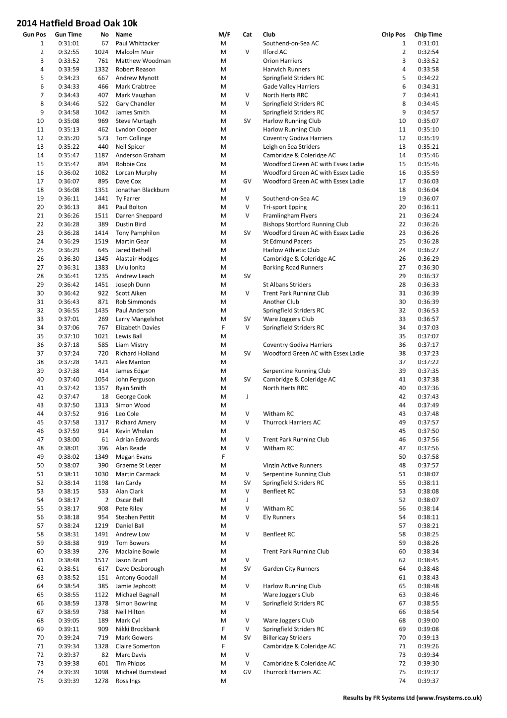 Hatfield Broad Oak 10K Road Race 2014 Results