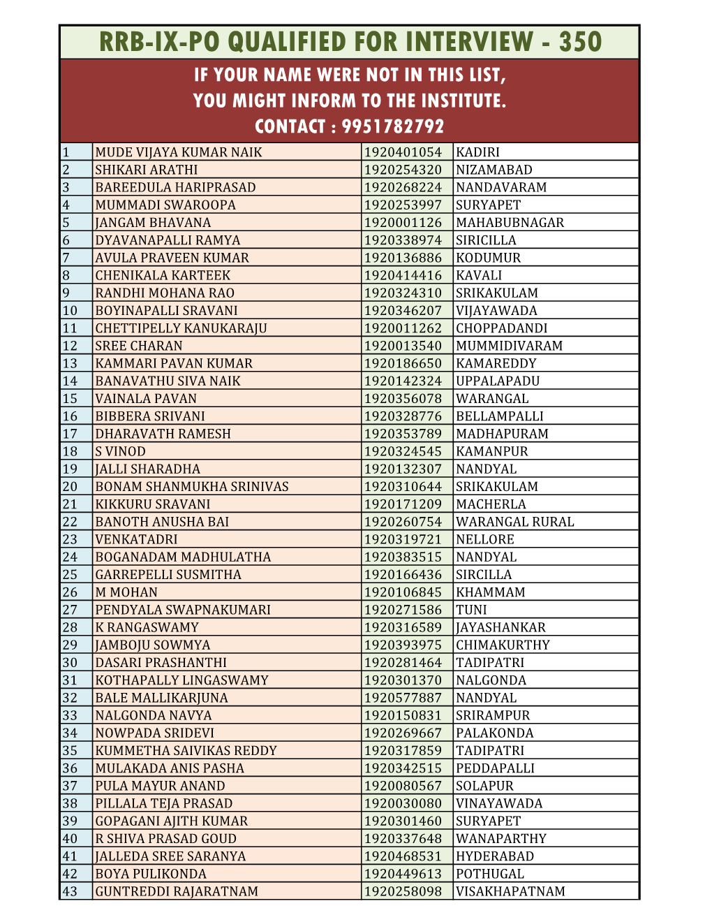 Rrb-Ix-Po Qualified for Interview - 350 If Your Name Were Not in This List, You Might Inform to the Institute