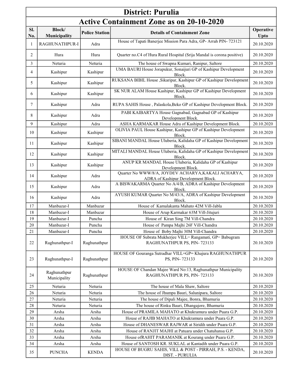Active Containment Zone As on 20-10-2020 District: Purulia