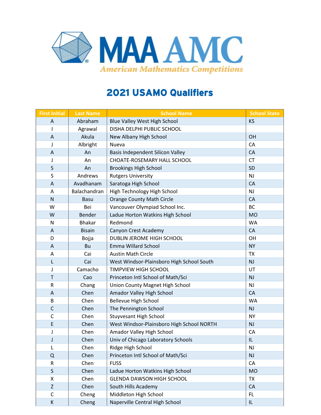 2021 USAMO Qualifiers