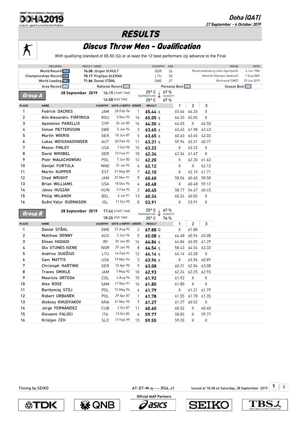 RESULTS Discus Throw Men - Qualification with Qualifying Standard of 65.50 (Q) Or at Least the 12 Best Performers (Q) Advance to the Final