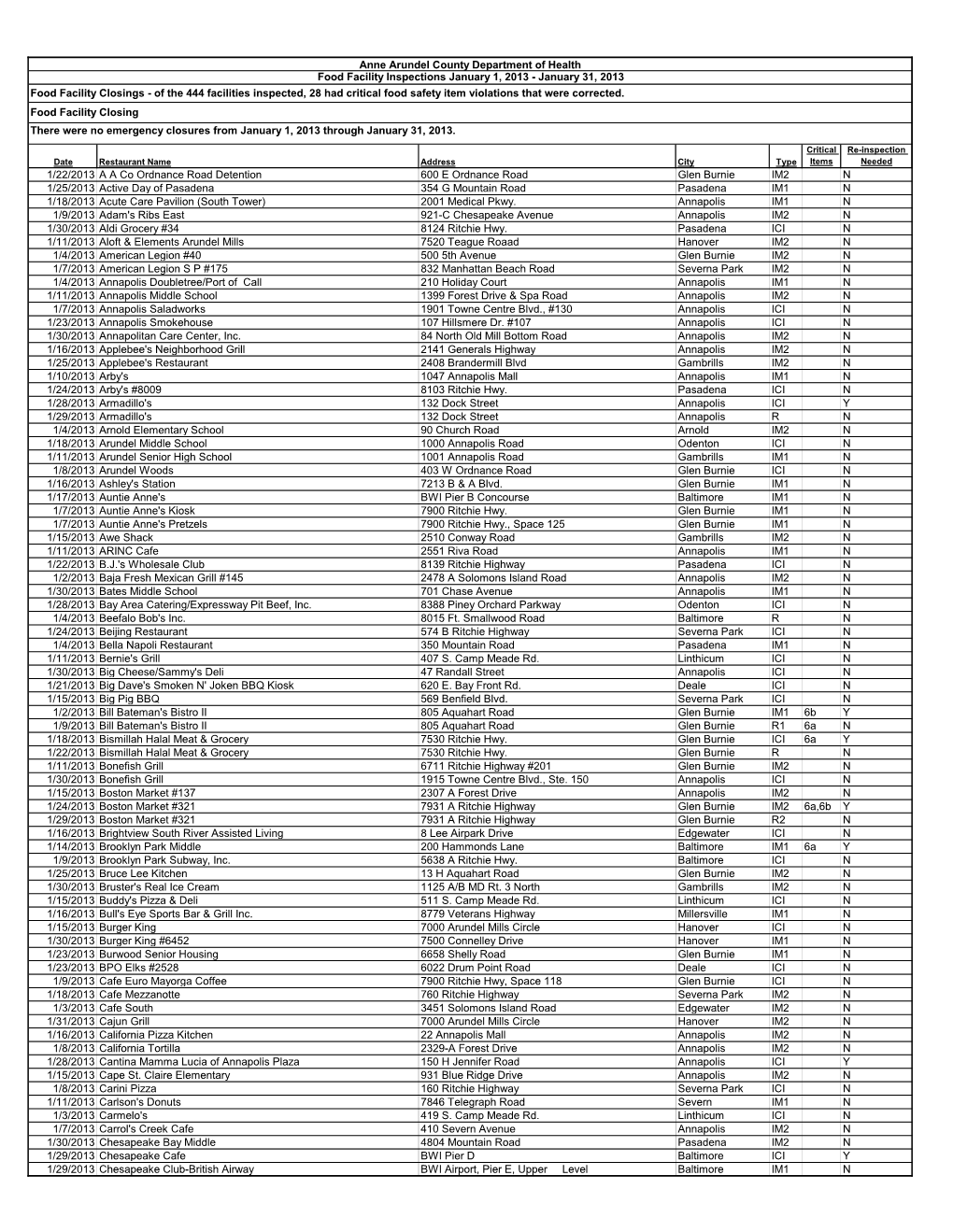 Food Facility Inspection Report January 1