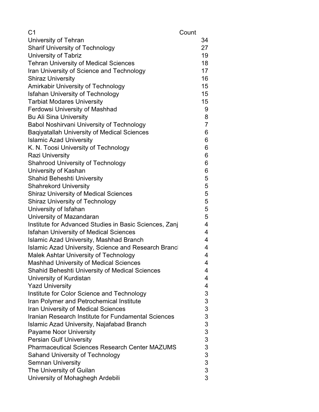 C1 Count University of Tehran 34 Sharif University of Technology 27