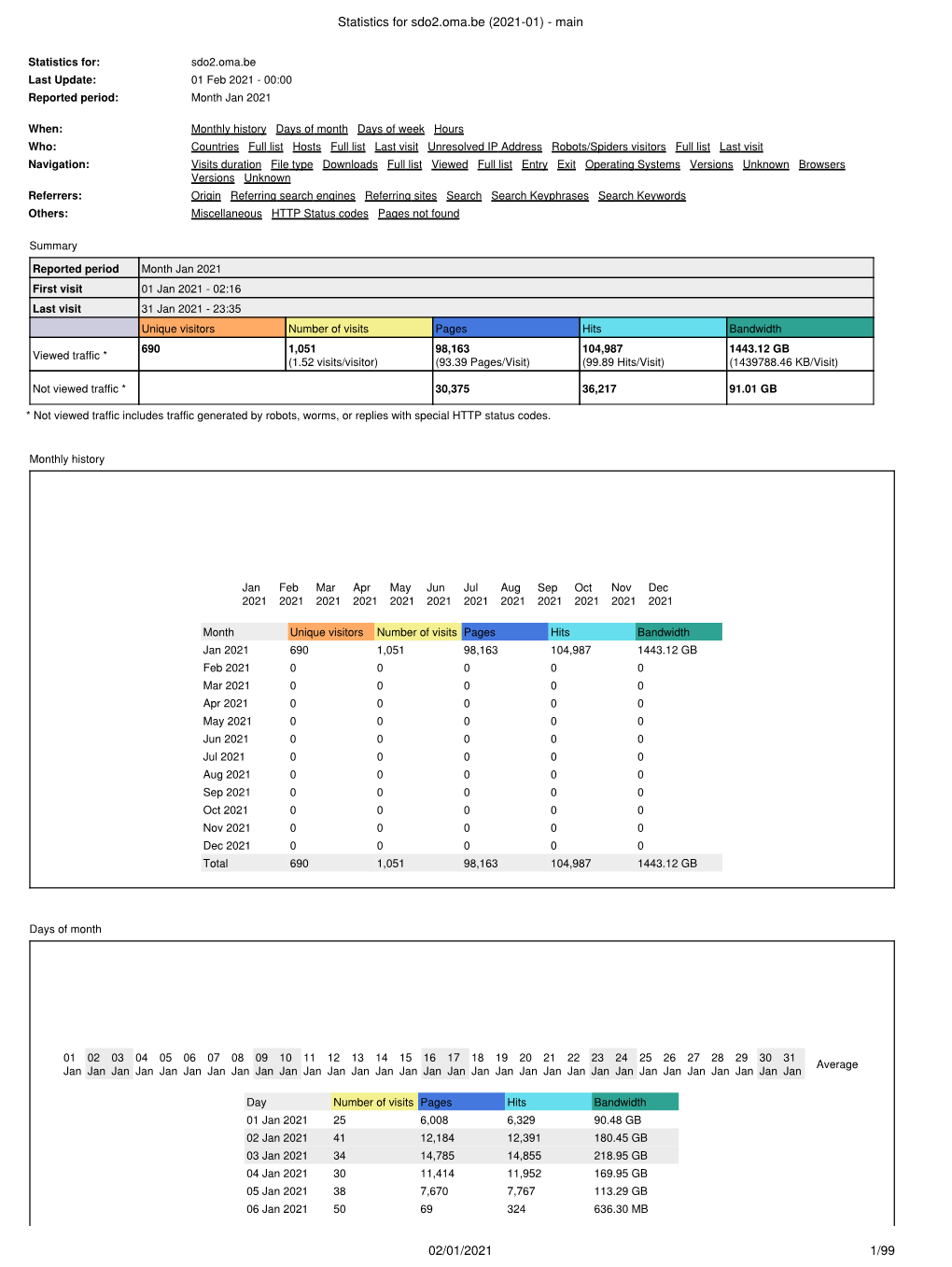 Statistics for Sdo2.Oma.Be (2021-01) - Main