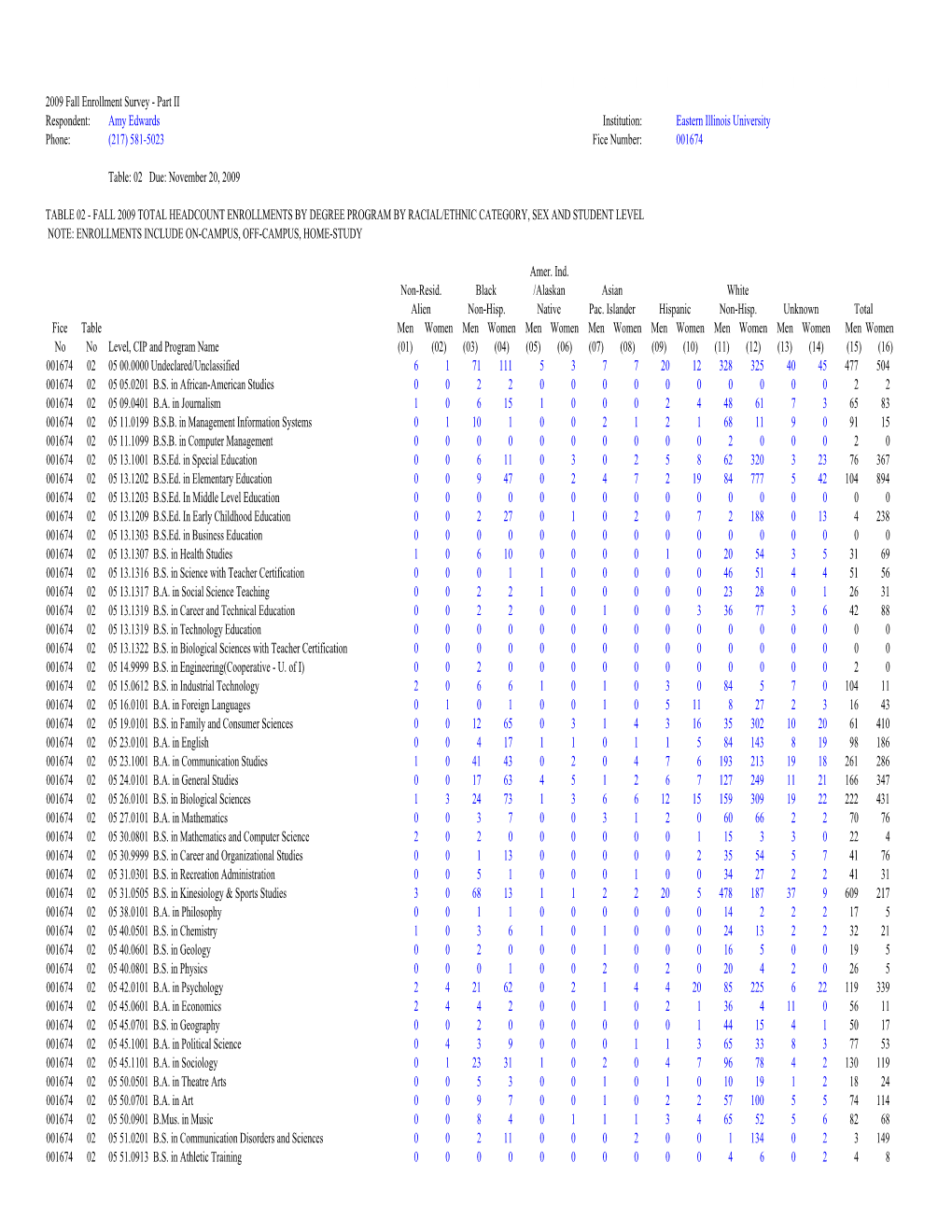 Fall 2009 Total Headcount Enrollments by Degree Program by Racial/Ethnic Category, Sex and Student Level Note: Enrollments Include On-Campus, Off-Campus, Home-Study