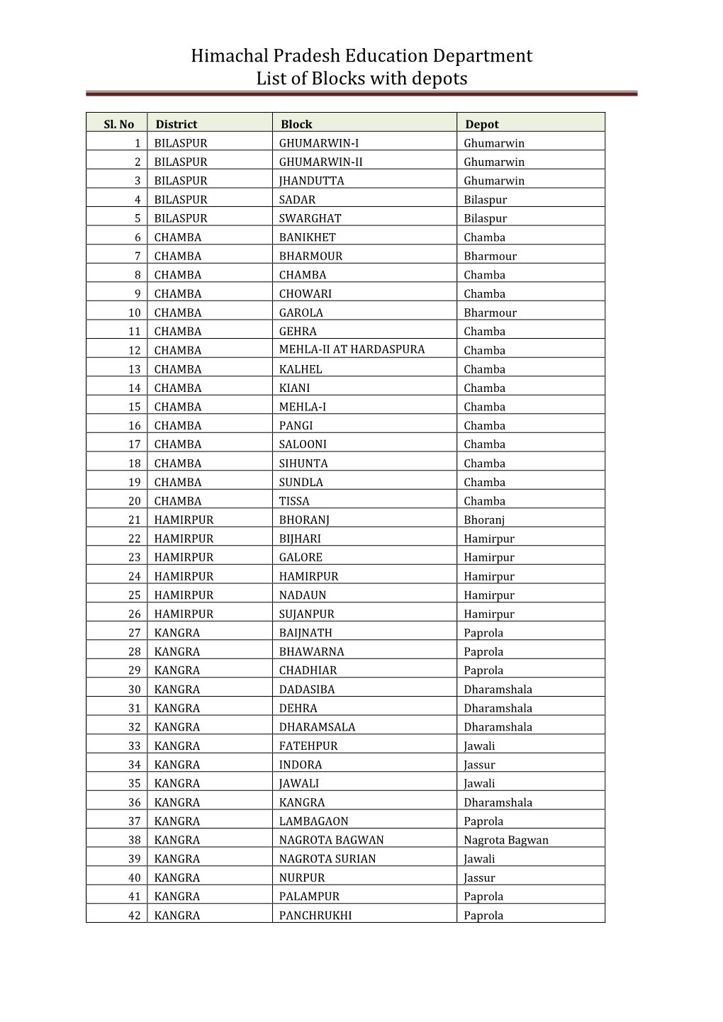 Himachal Pradesh Education Department List of Blocks with Depots