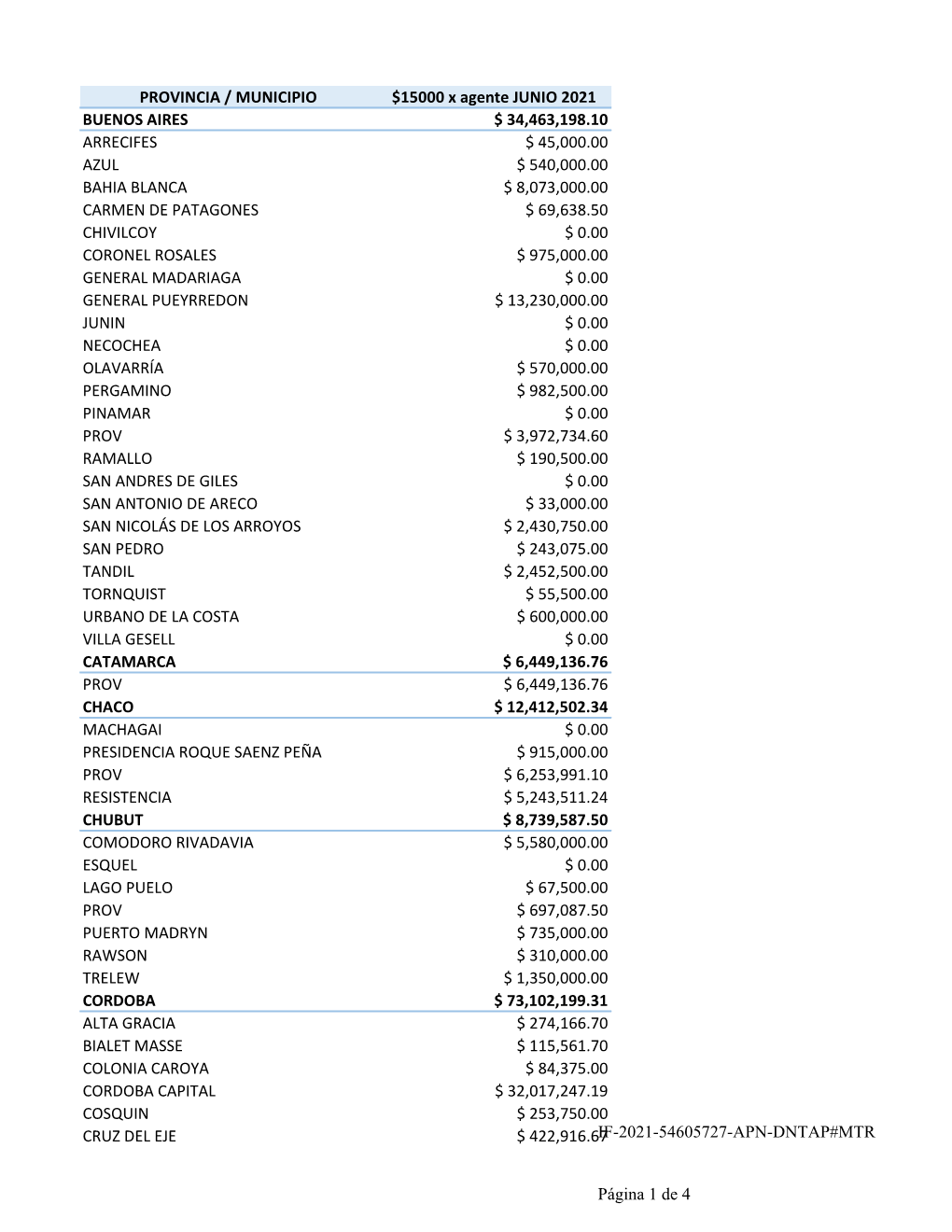 PROVINCIA / MUNICIPIO $15000 X Agente JUNIO 2021 BUENOS