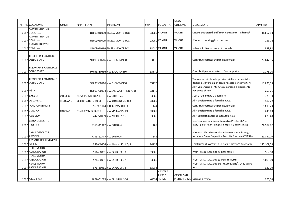 Eserciziocognome Nome Cod. Fisc./P.I Indirizzo Cap Localita Comune Desc