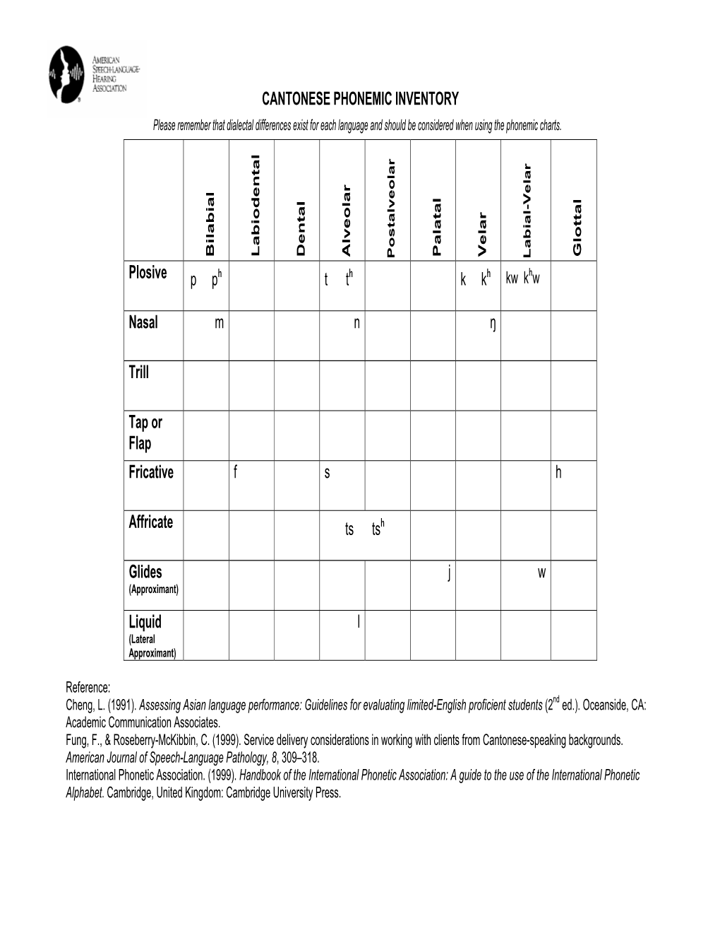 CANTONESE PHONEMIC INVENTORY Please Remember That Dialectal Differences Exist for Each Language and Should Be Considered When Using the Phonemic Charts