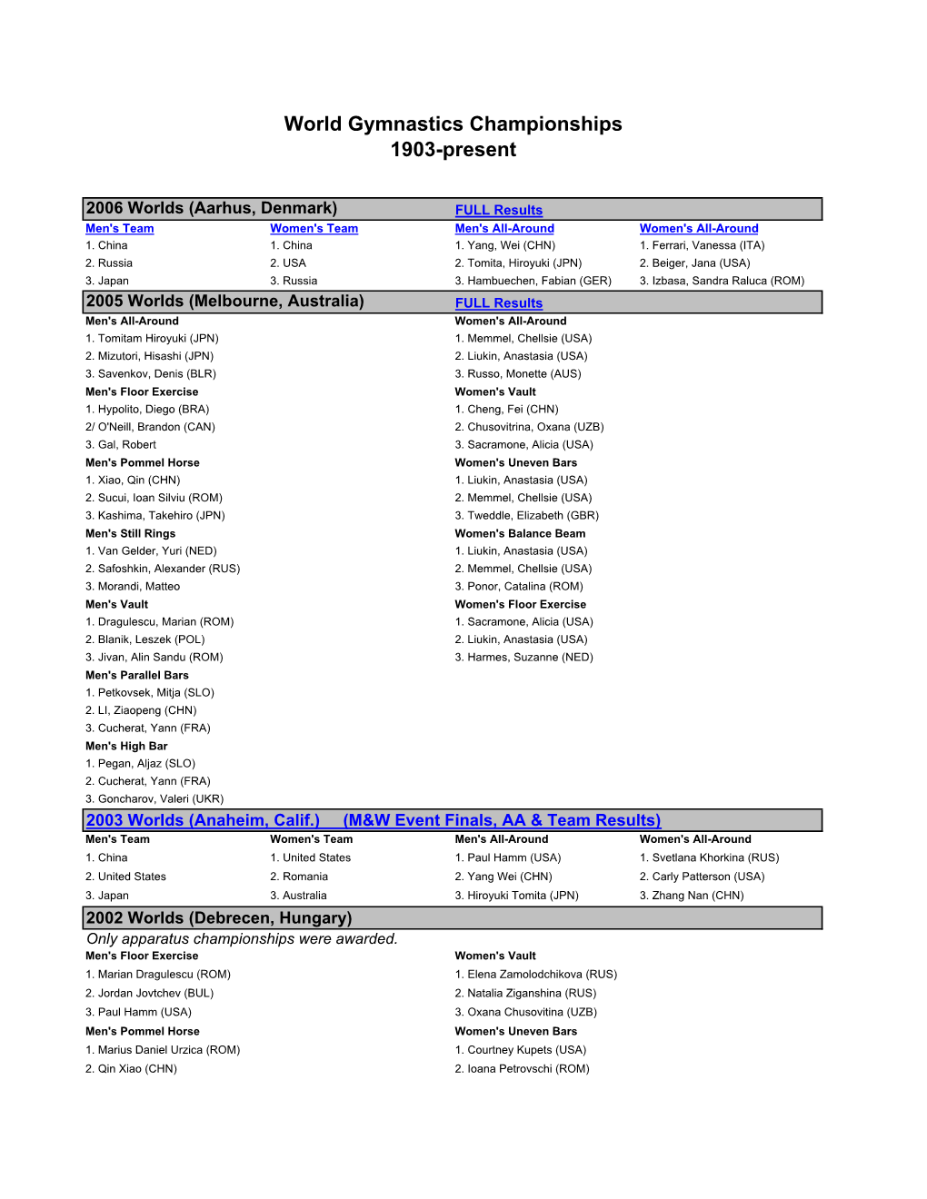 World Gymnastics Championships 1903-Present