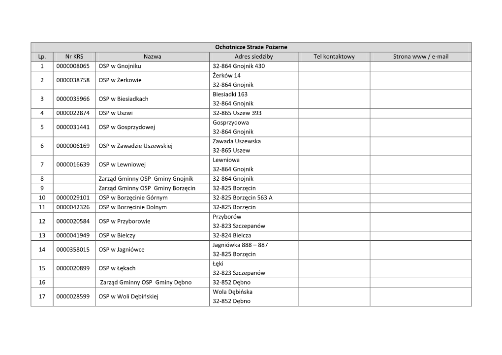 Ochotnicze Straże Pożarne Lp