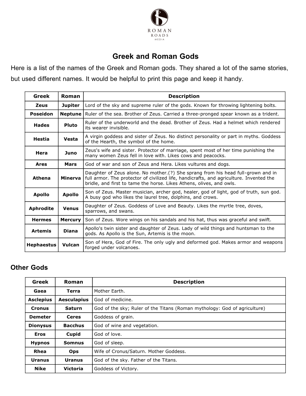 Here Is a List of the Names of the Greek and Roman Gods. They Shared a Lot of the Same Stories, but Used Different Names