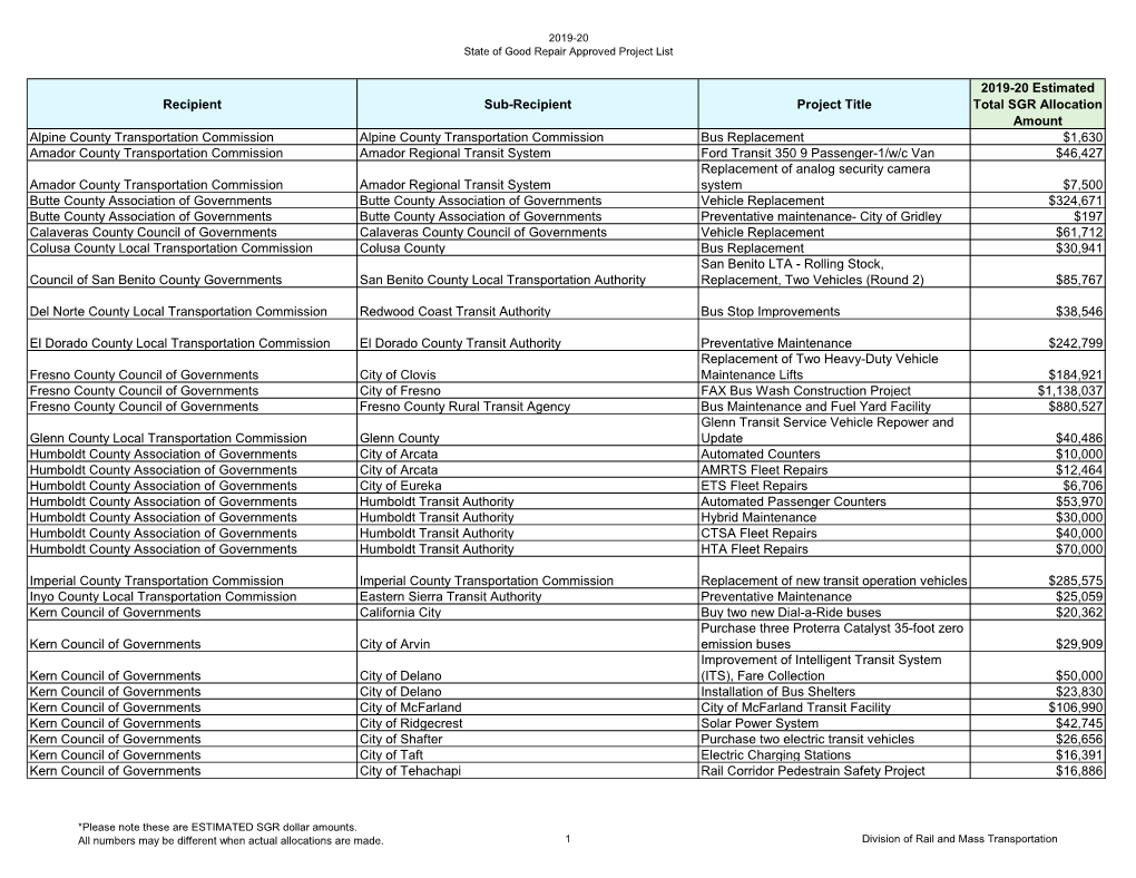 FY 2019-20 Approved SGR Project List