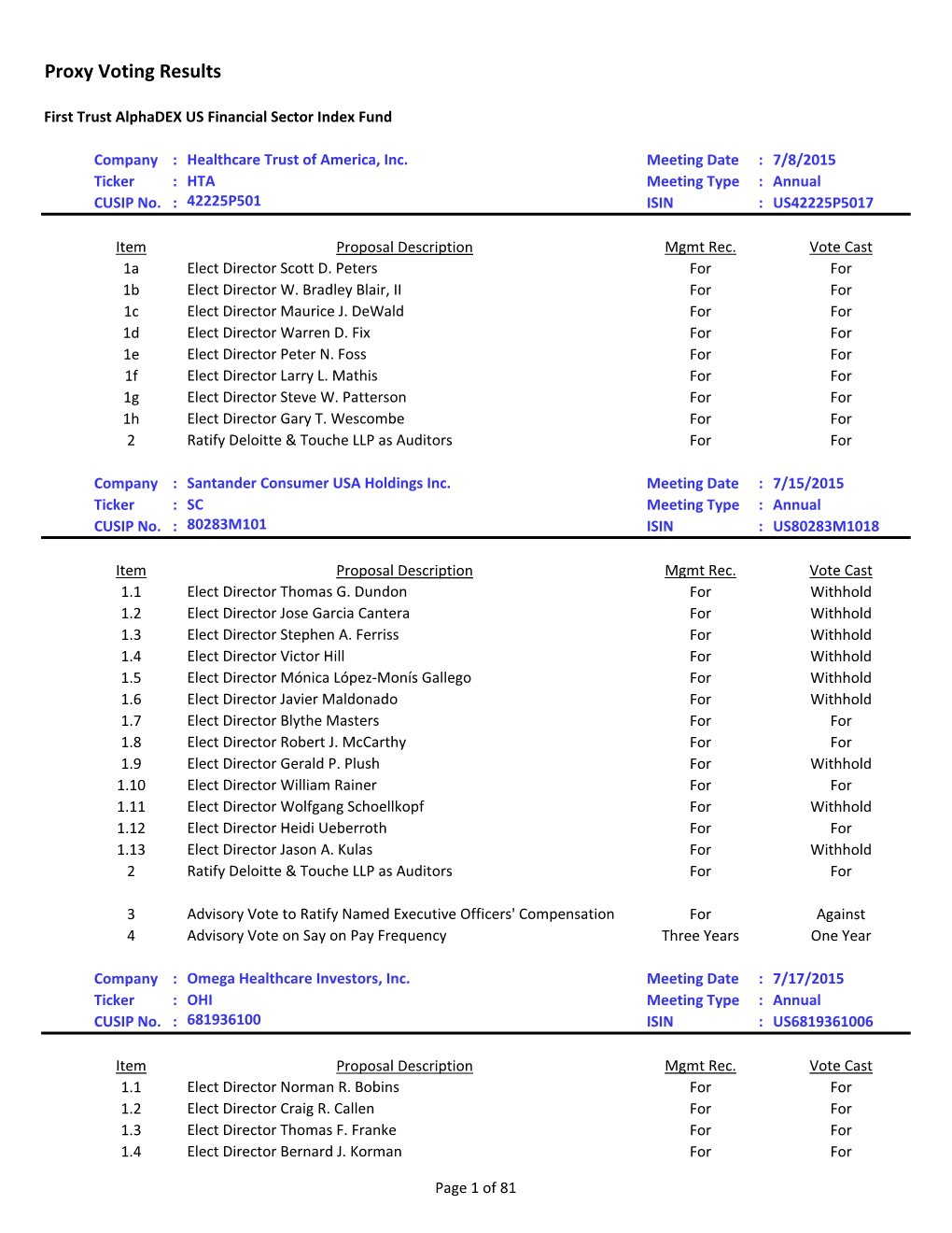 Proxy Voting Results