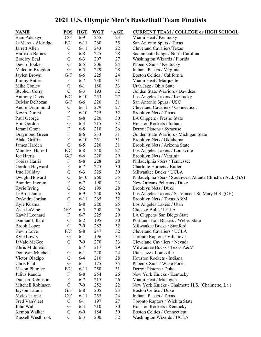 2021 MNT Finalists Roster