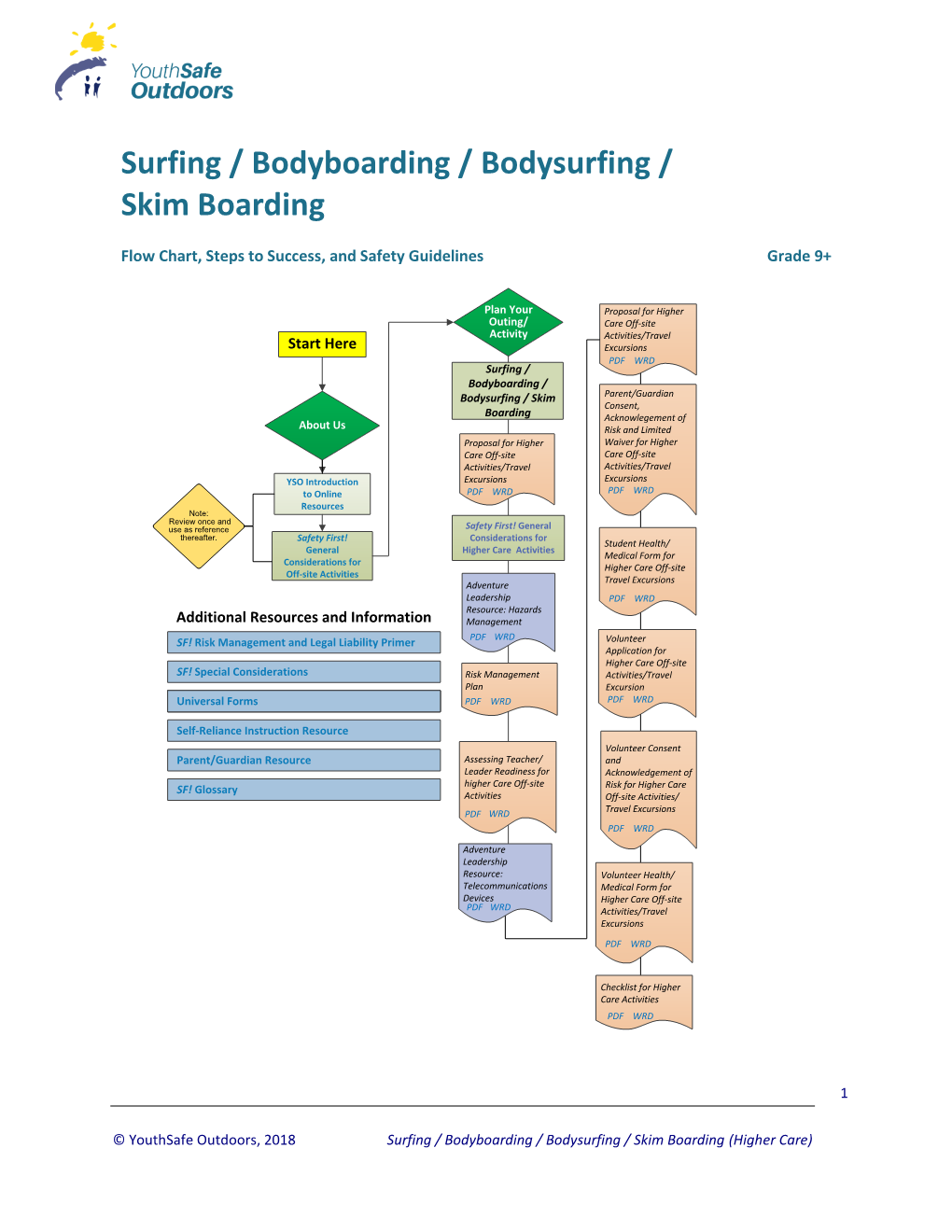 Surfing / Bodyboarding / Bodysurfing / Skim Boarding