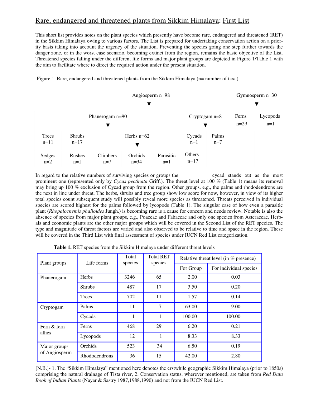 Rare, Endangered and Threatened Plants from Sikkim Himalaya : First List