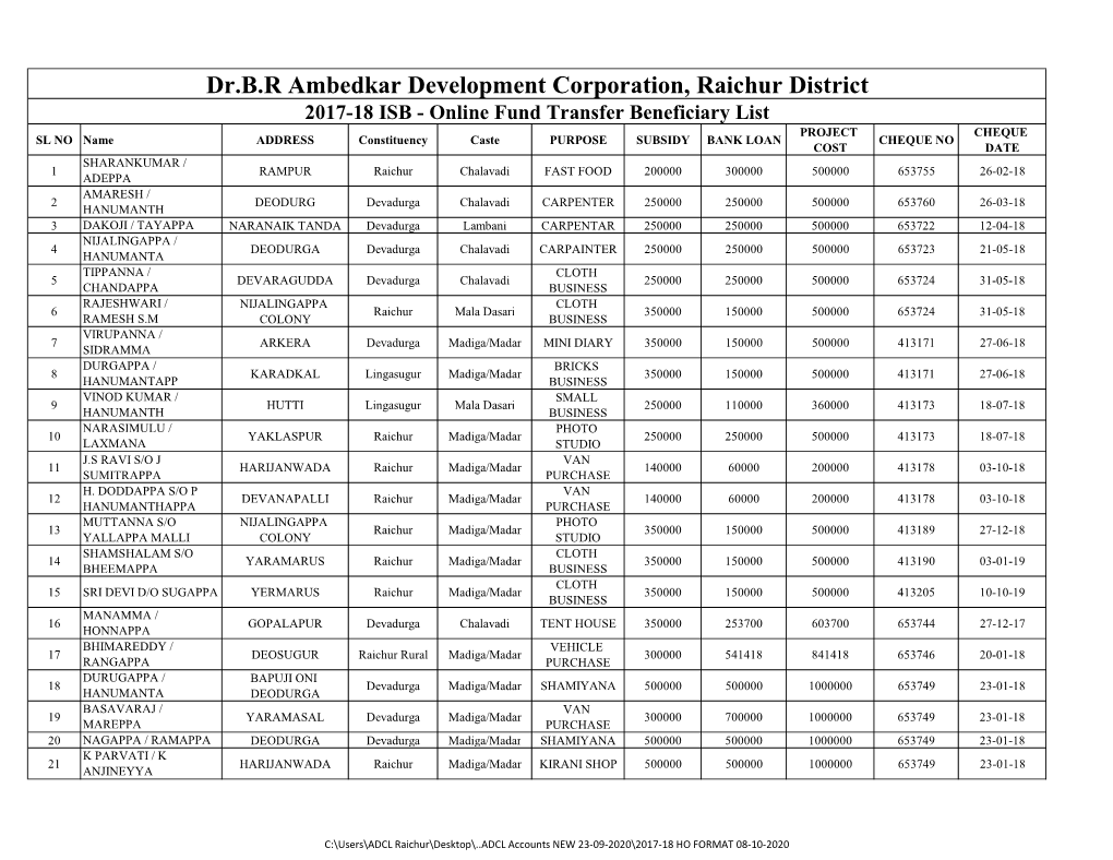 Dr.B.R Ambedkar Development Corporation, Raichur District
