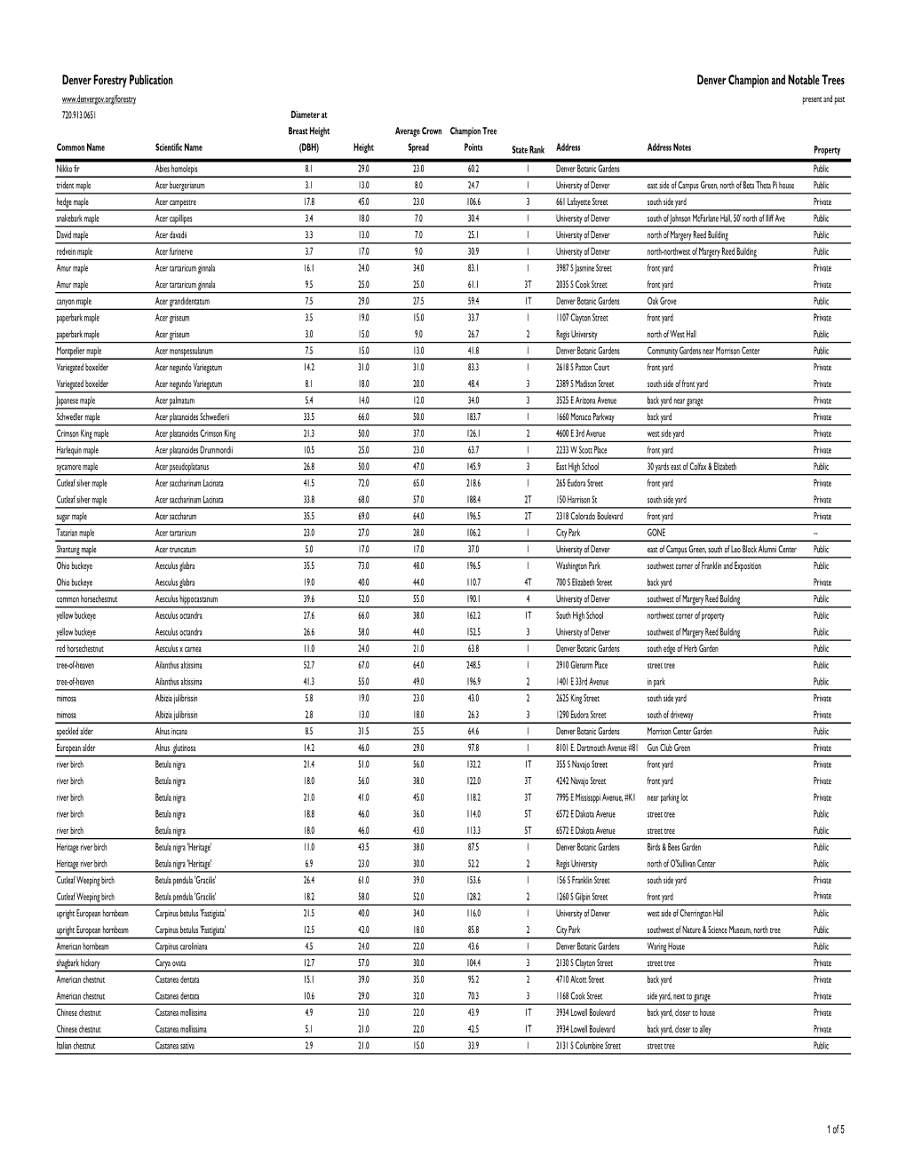 Champion Tree Registry Master List 2008