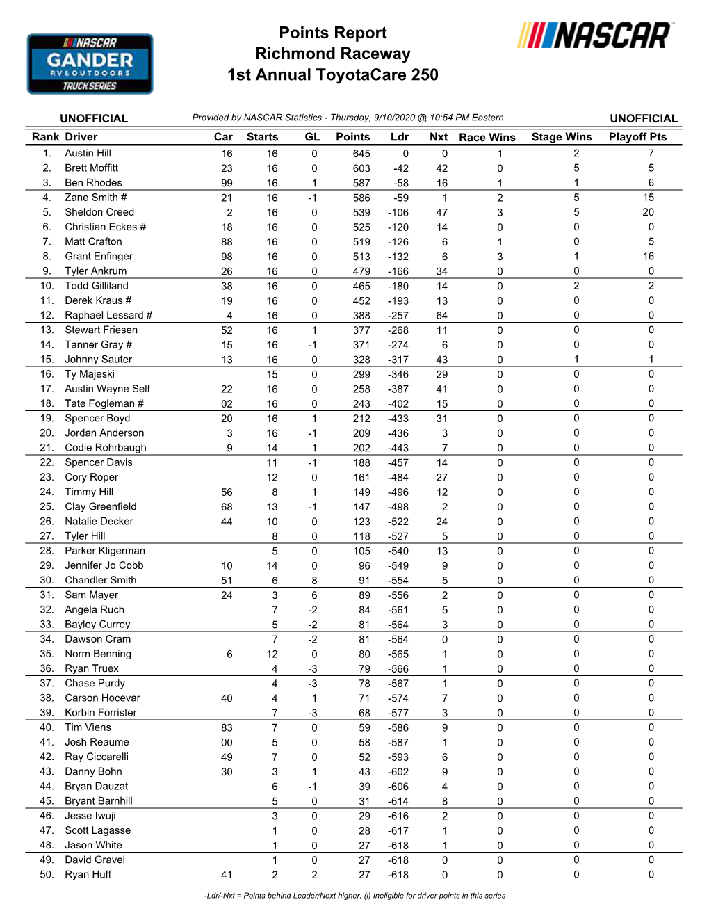 Points Report Richmond Raceway 1St Annual Toyotacare 250