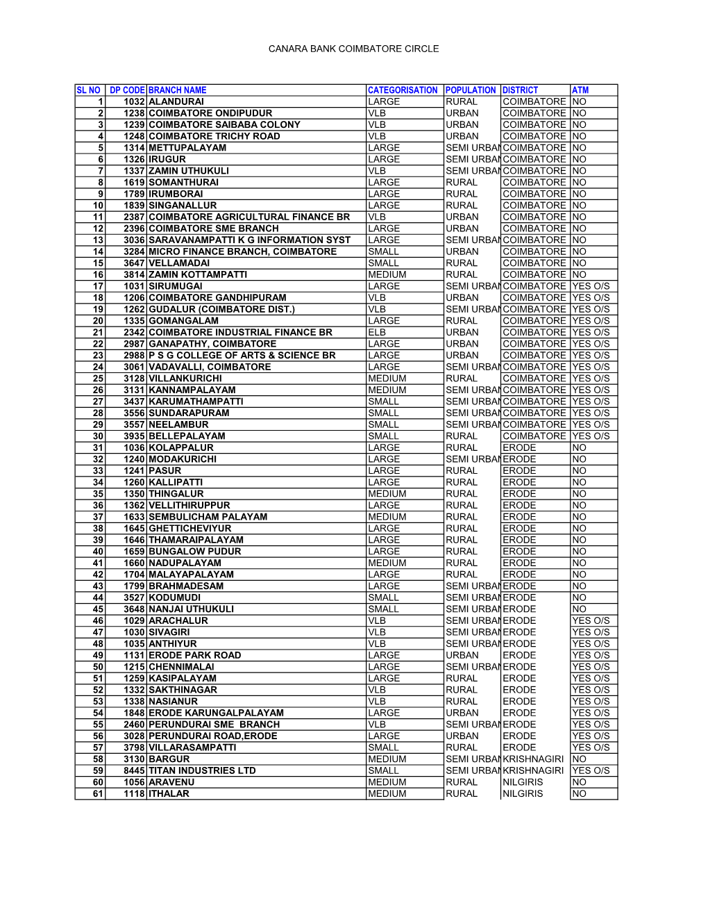 Canara Bank Coimbatore Circle Sl No Dp Code