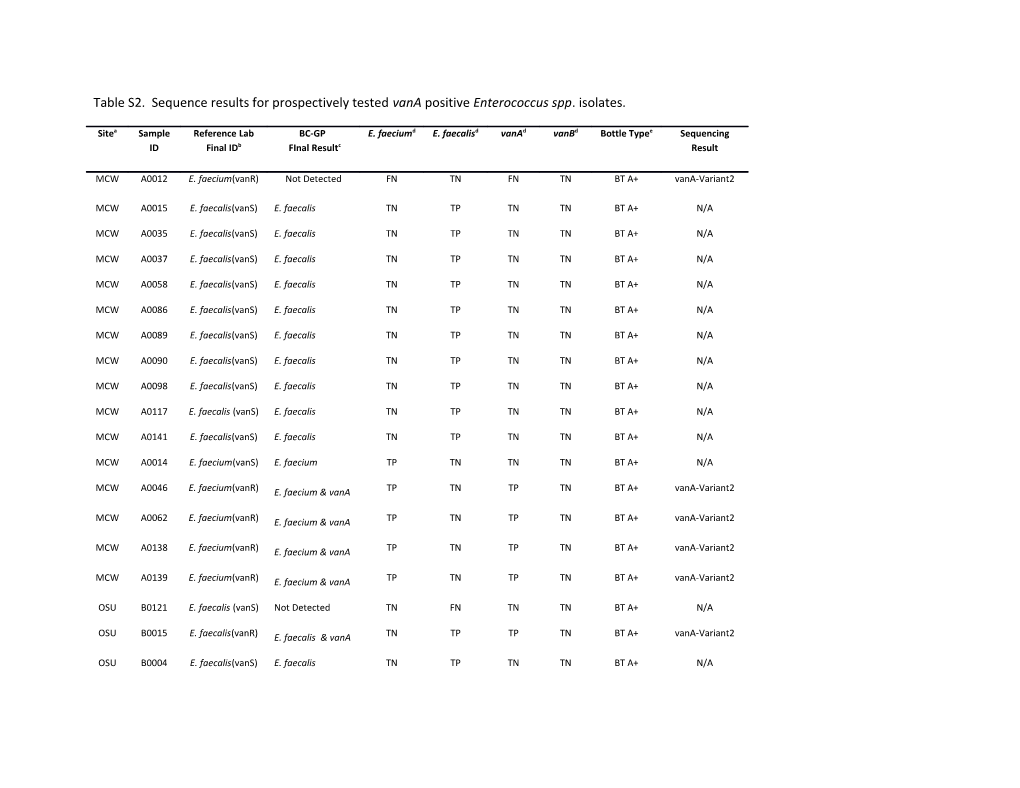 Table S2. Sequence Results for Prospectively Tested Vana Positive Enterococcus Spp. Isolates