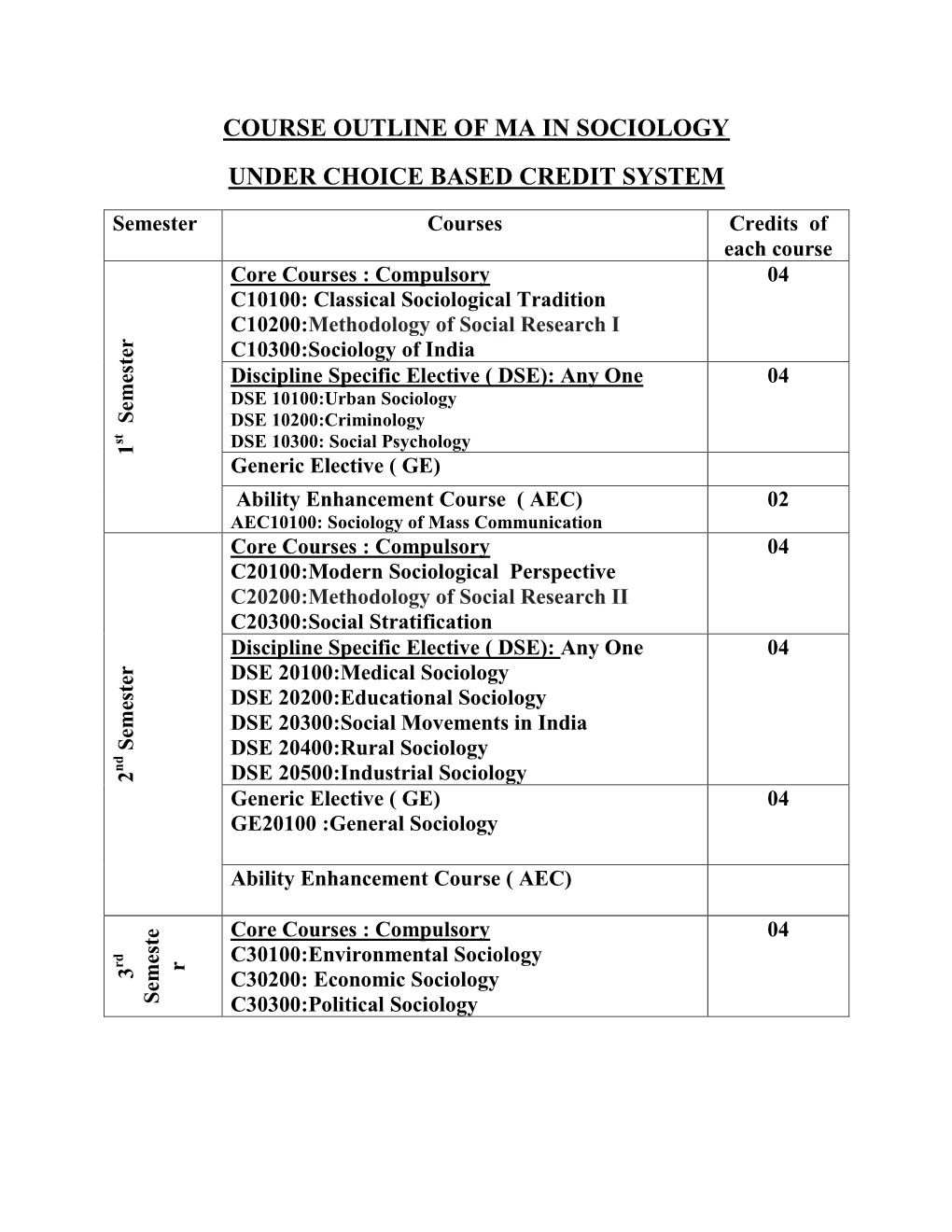 Course Outline of Ma in Sociology Under Choice Based Credit System