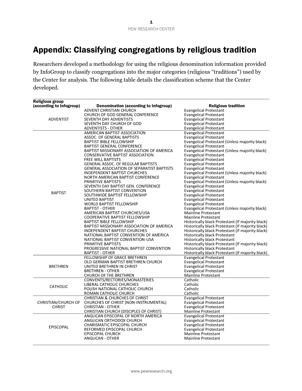 Appendix: Classifying Congregations by Religious Tradition