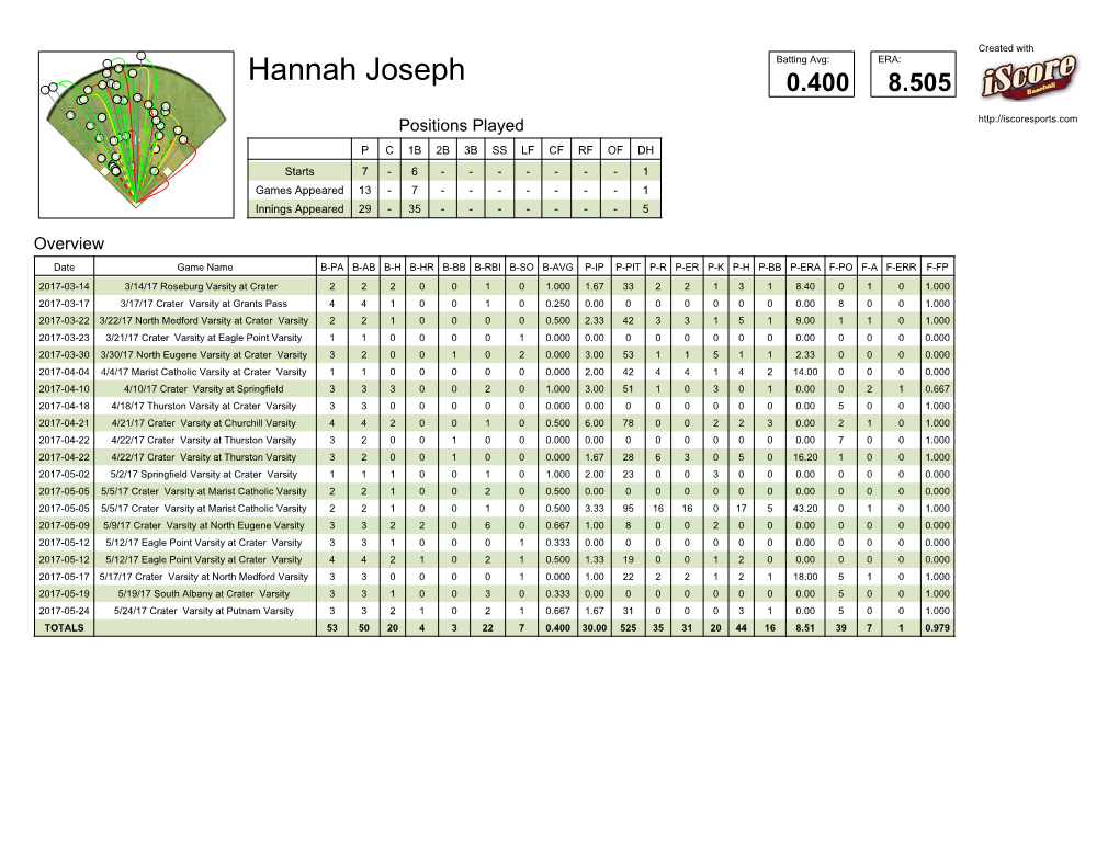 Hannah Joseph 0.400 8.505