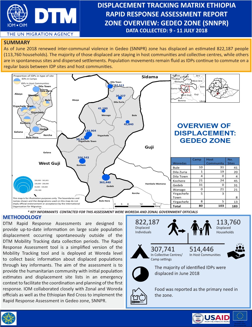Displacement Tracking Matrix Ethiopia Rapid Response Assessment Report Zone Overview: Gedeo Zone (Snnpr) Data Collected: 9 - 11 July 2018