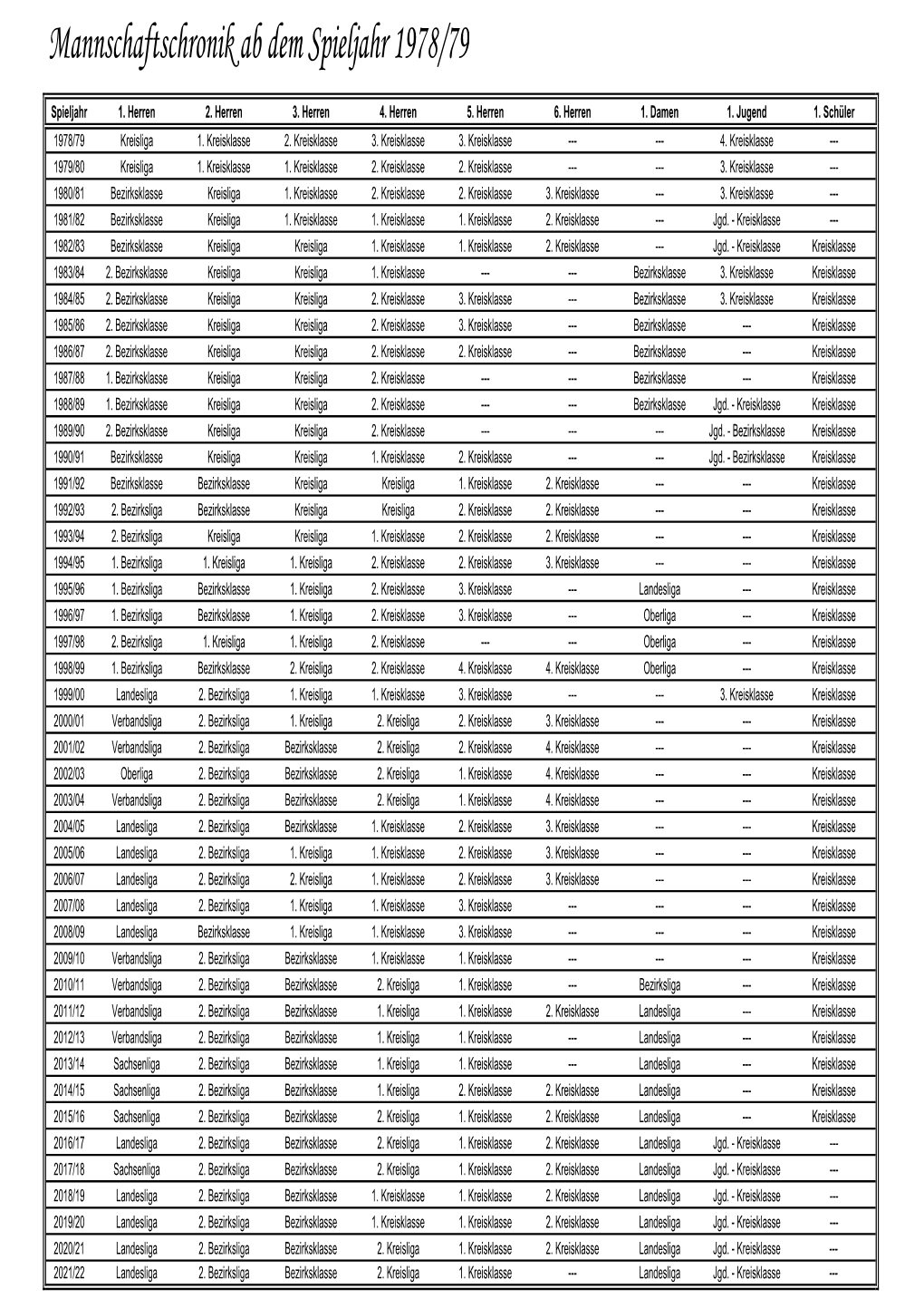 Mannschaftschronik Ab Dem Spieljahr 1978/79
