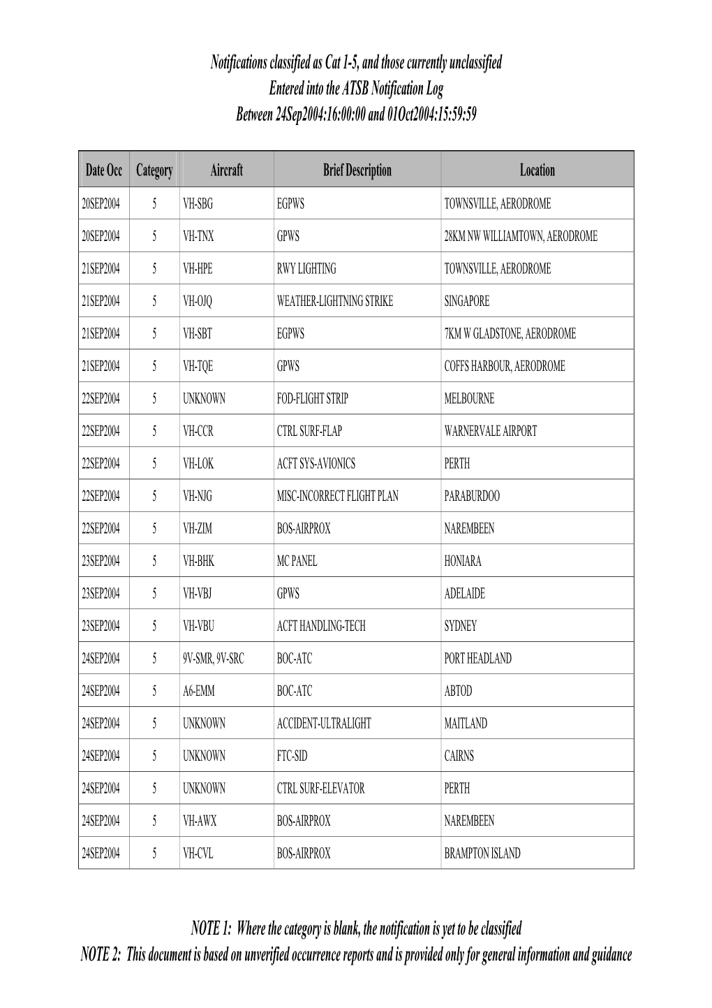 Week Ending 011004