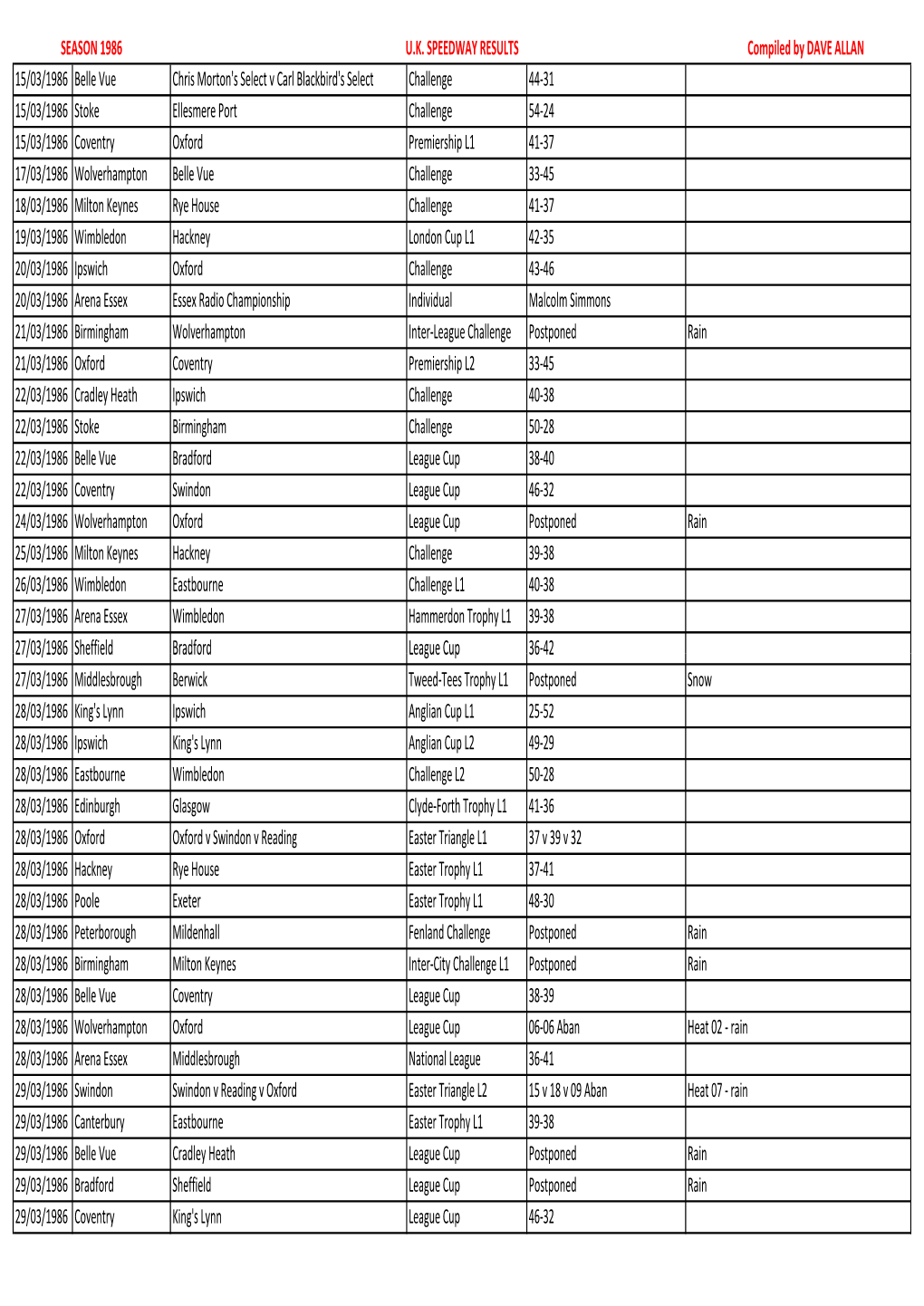 SEASON 1986 UK SPEEDWAY RESULTS Compiled by DAVE ALLAN