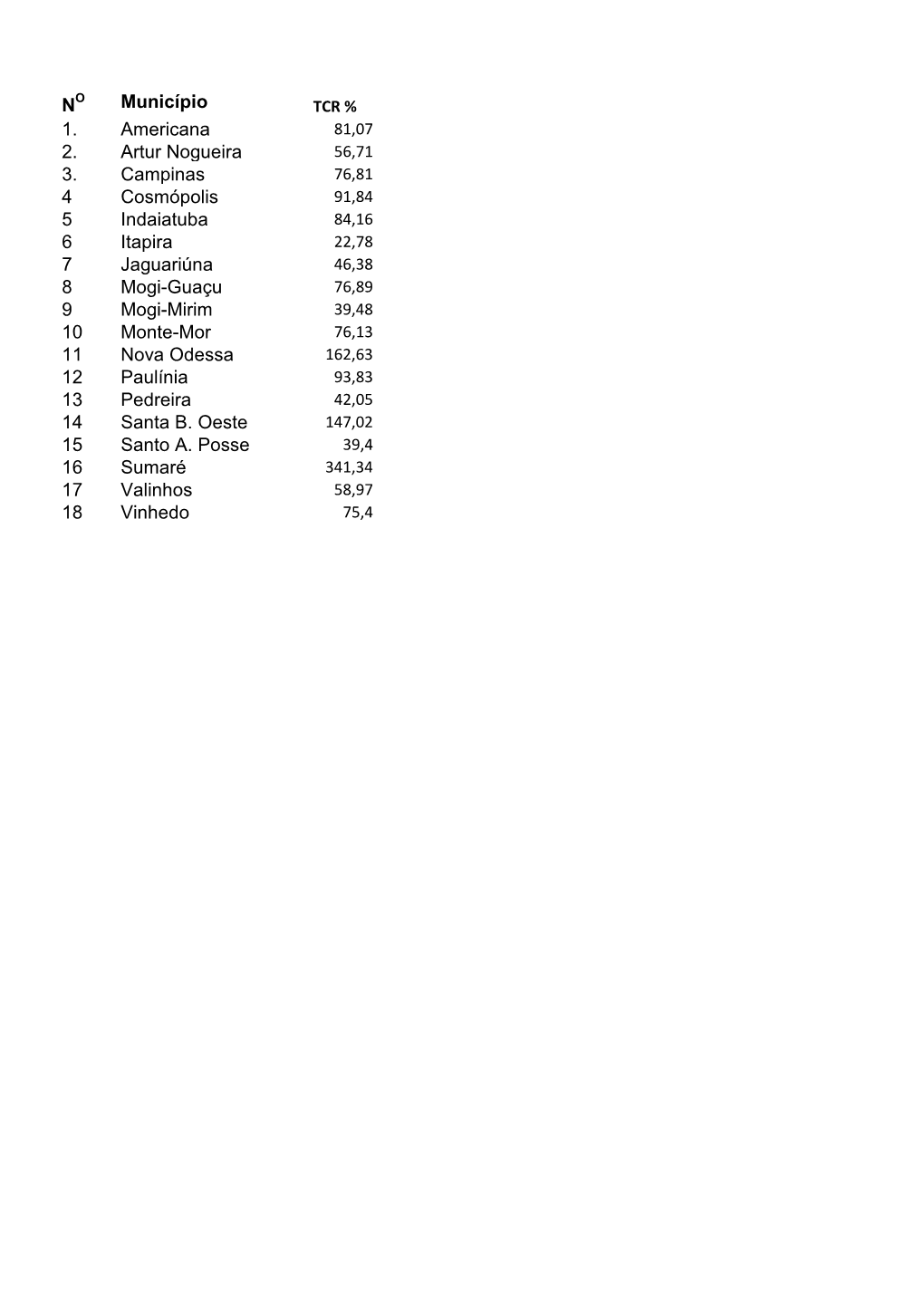 N Município 1. Americana 2. Artur Nogueira 3. Campinas 4